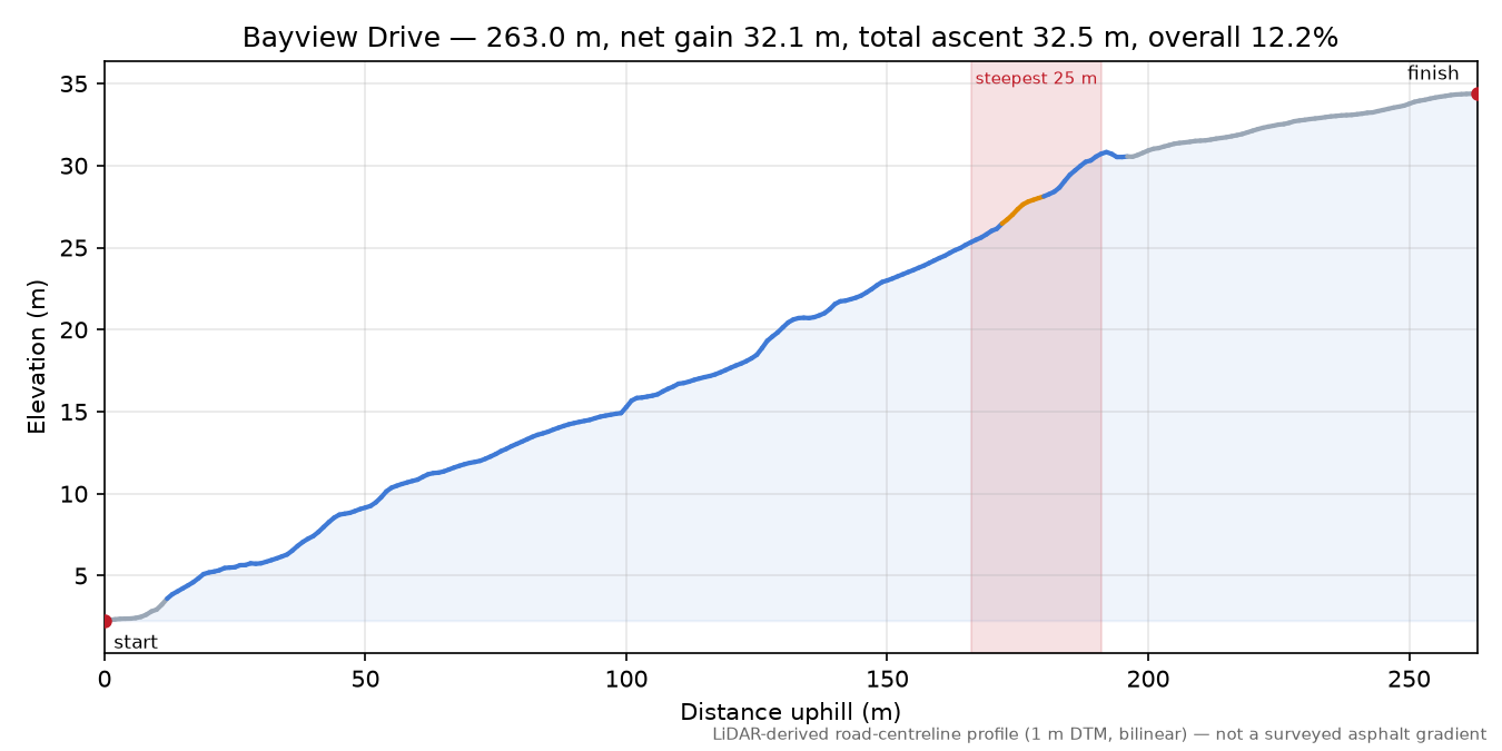 Bayview Drive elevation profile