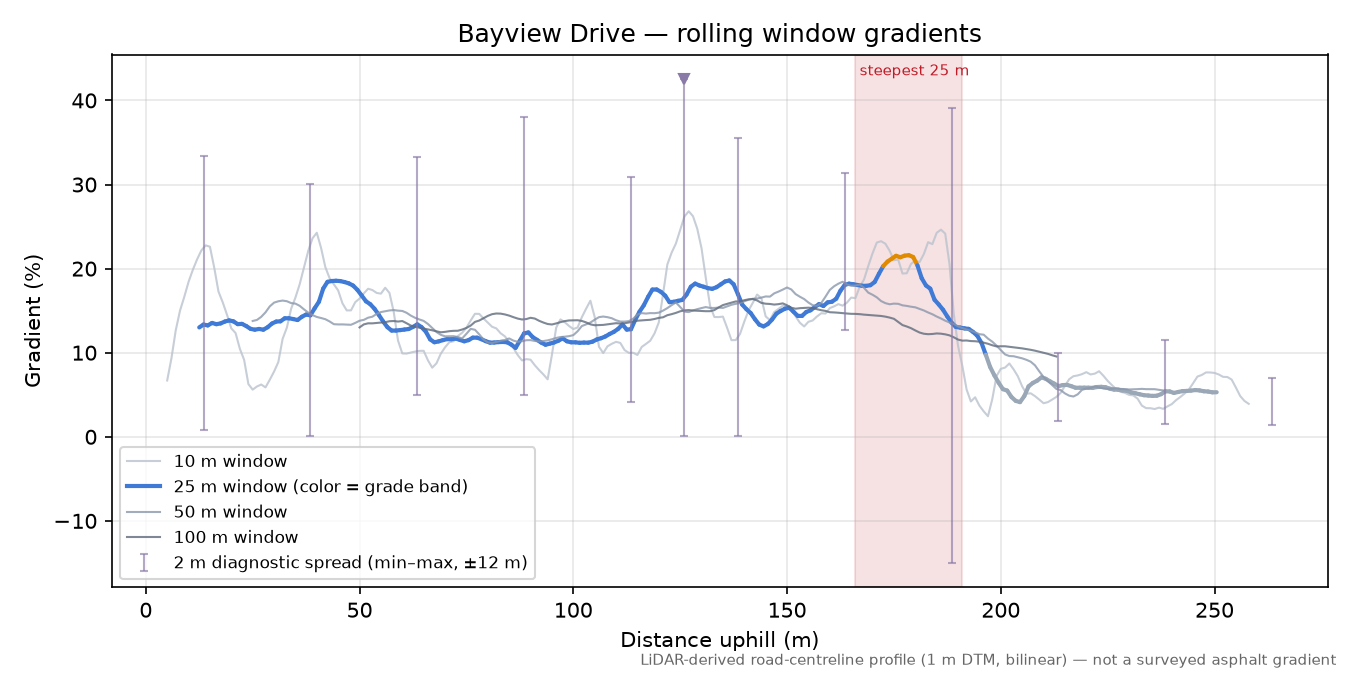 Bayview Drive rolling gradient profile