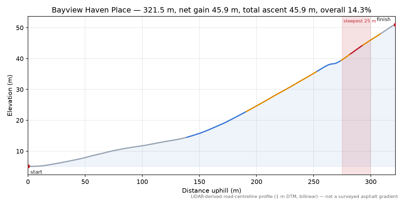 Bayview Haven Place elevation profile