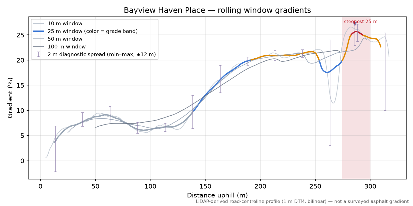Bayview Haven Place rolling gradient profile