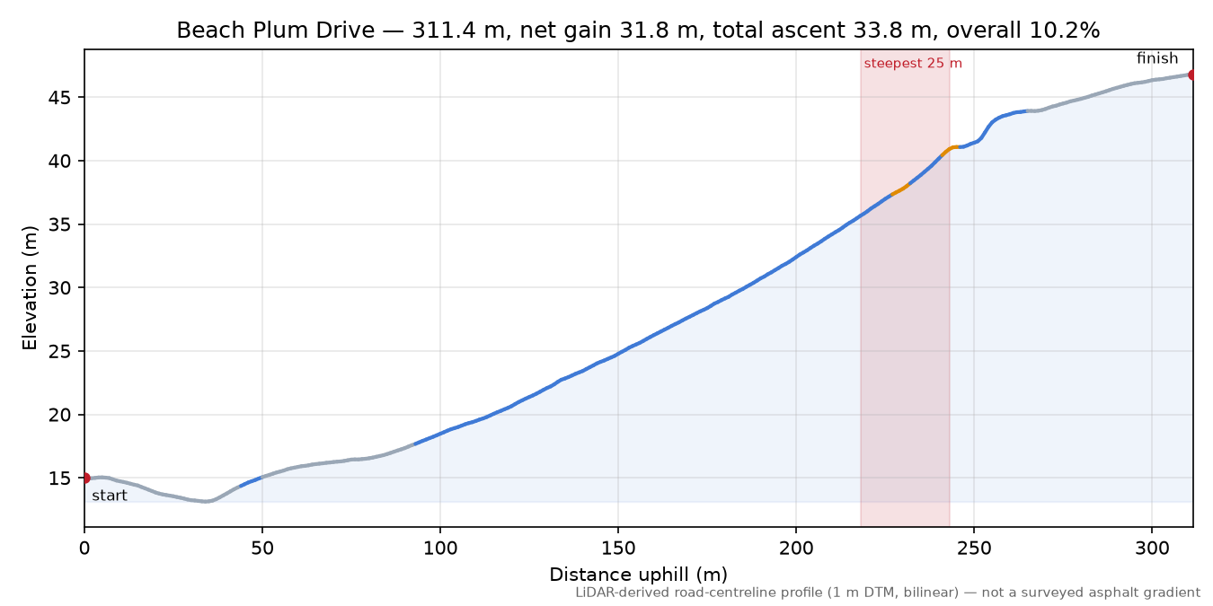 Beach Plum Drive elevation profile