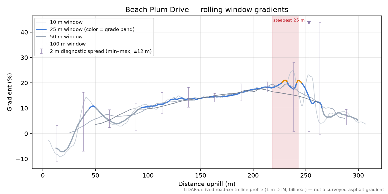 Beach Plum Drive rolling gradient profile
