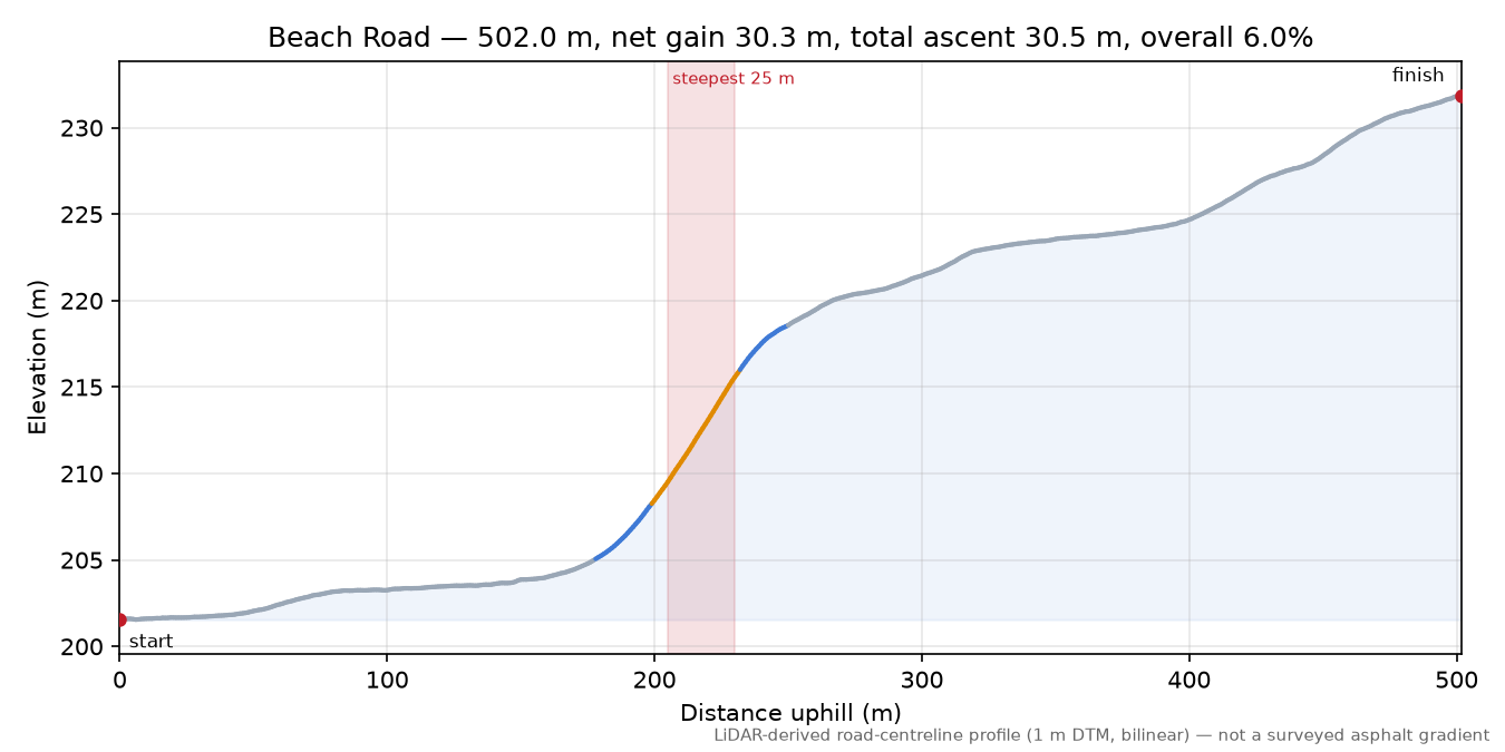 Beach Road elevation profile