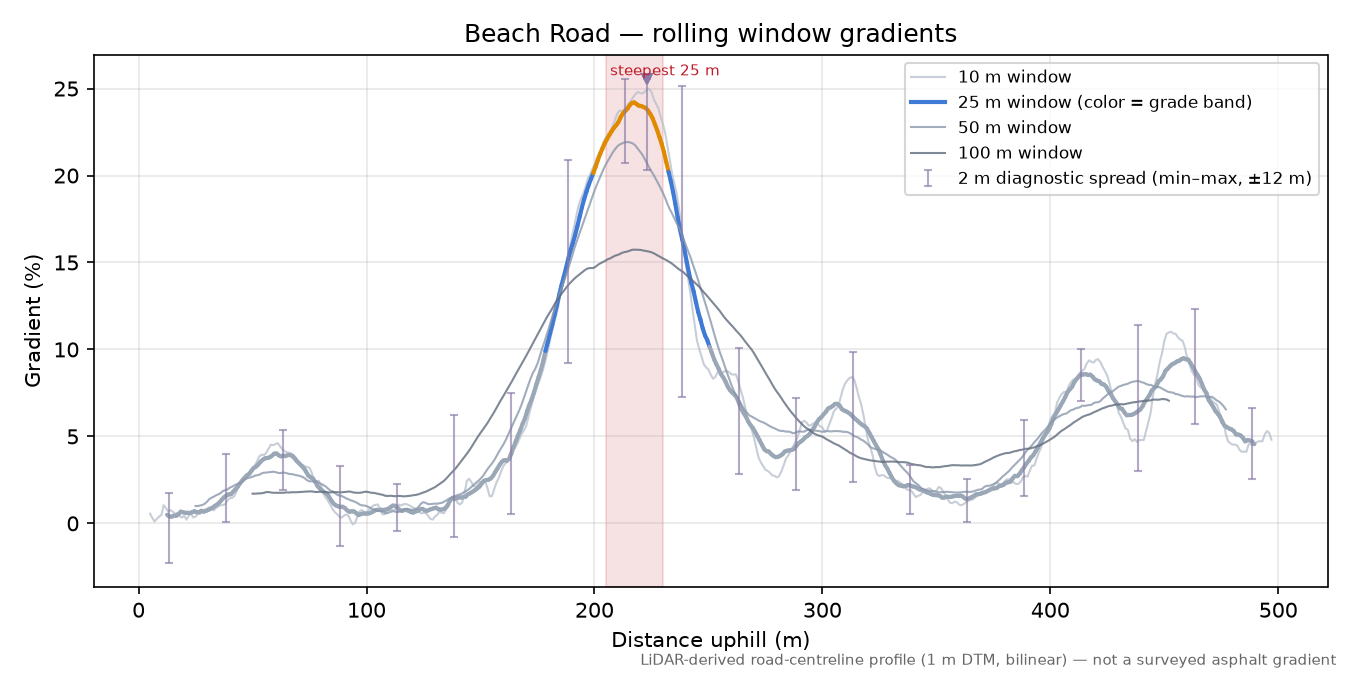 Beach Road rolling gradient profile