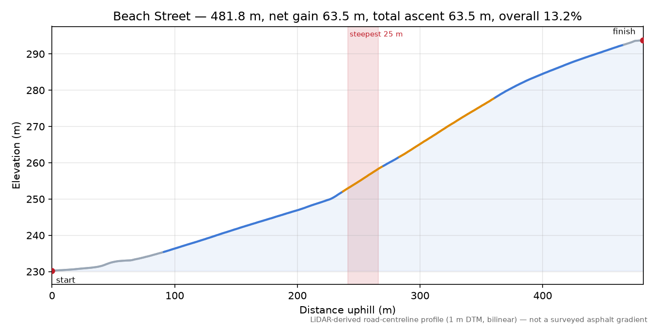 Beach Street elevation profile