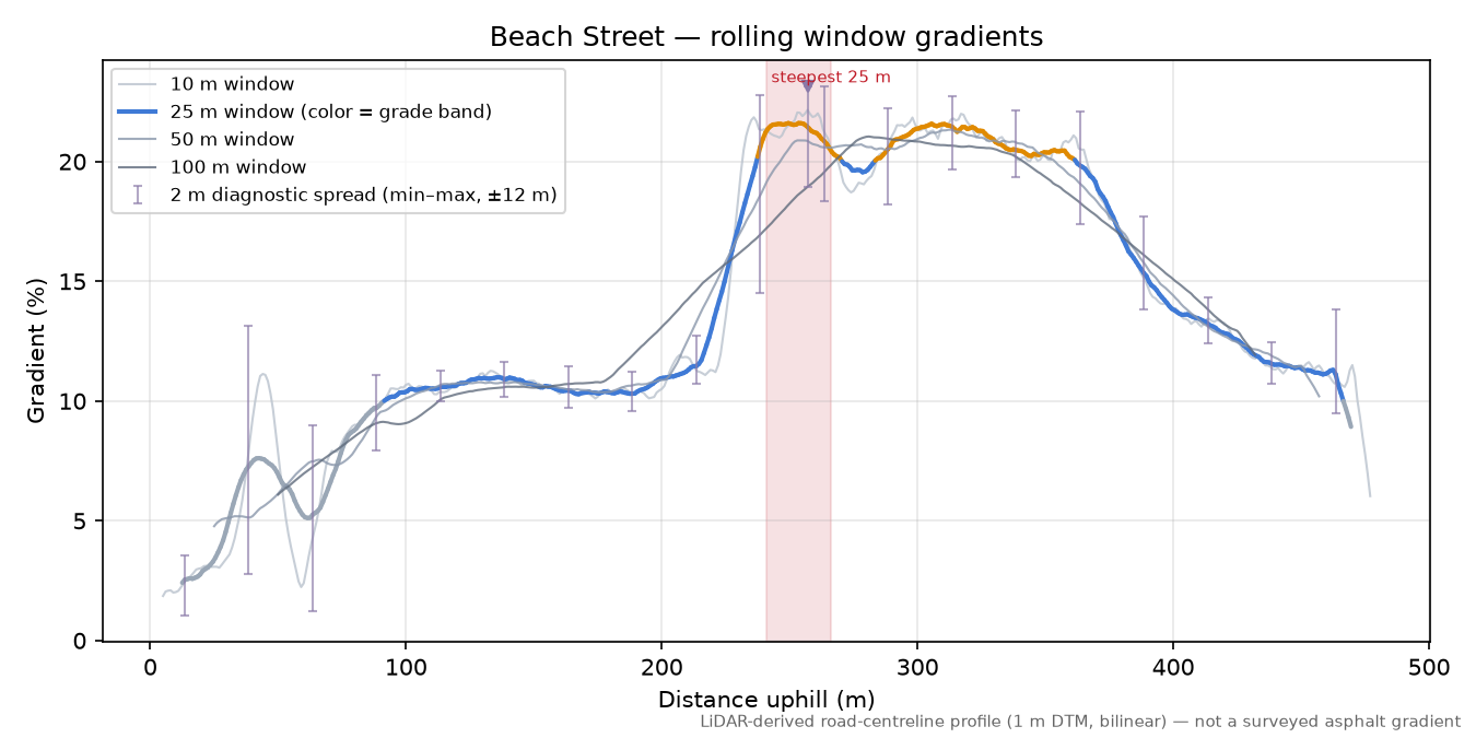 Beach Street rolling gradient profile