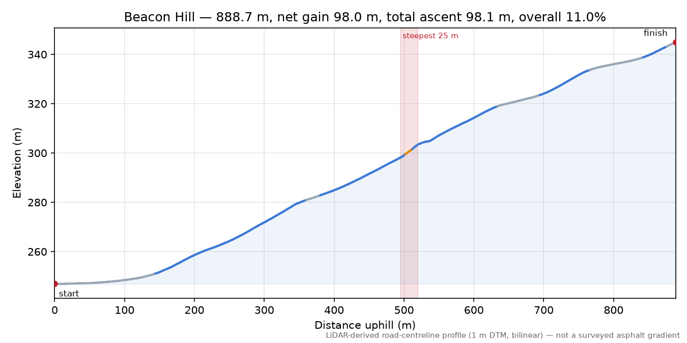 Beacon Hill elevation profile