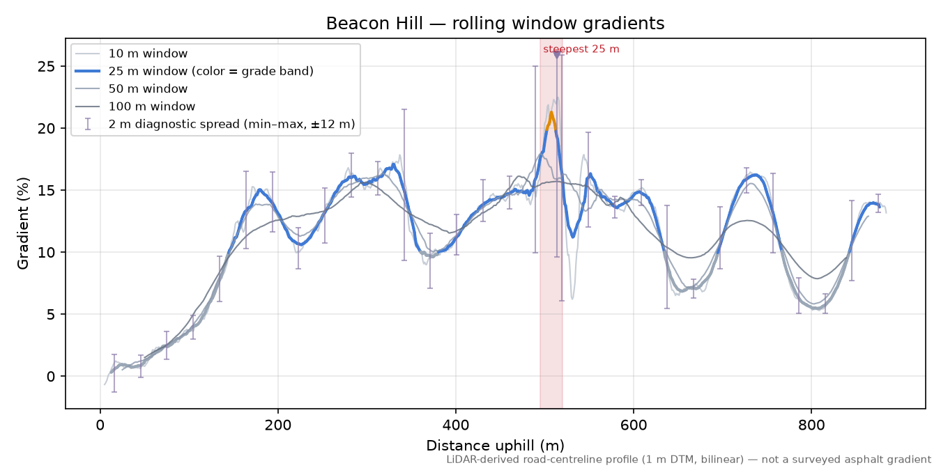 Beacon Hill rolling gradient profile