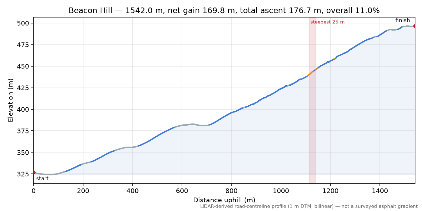 Beacon Hill elevation profile