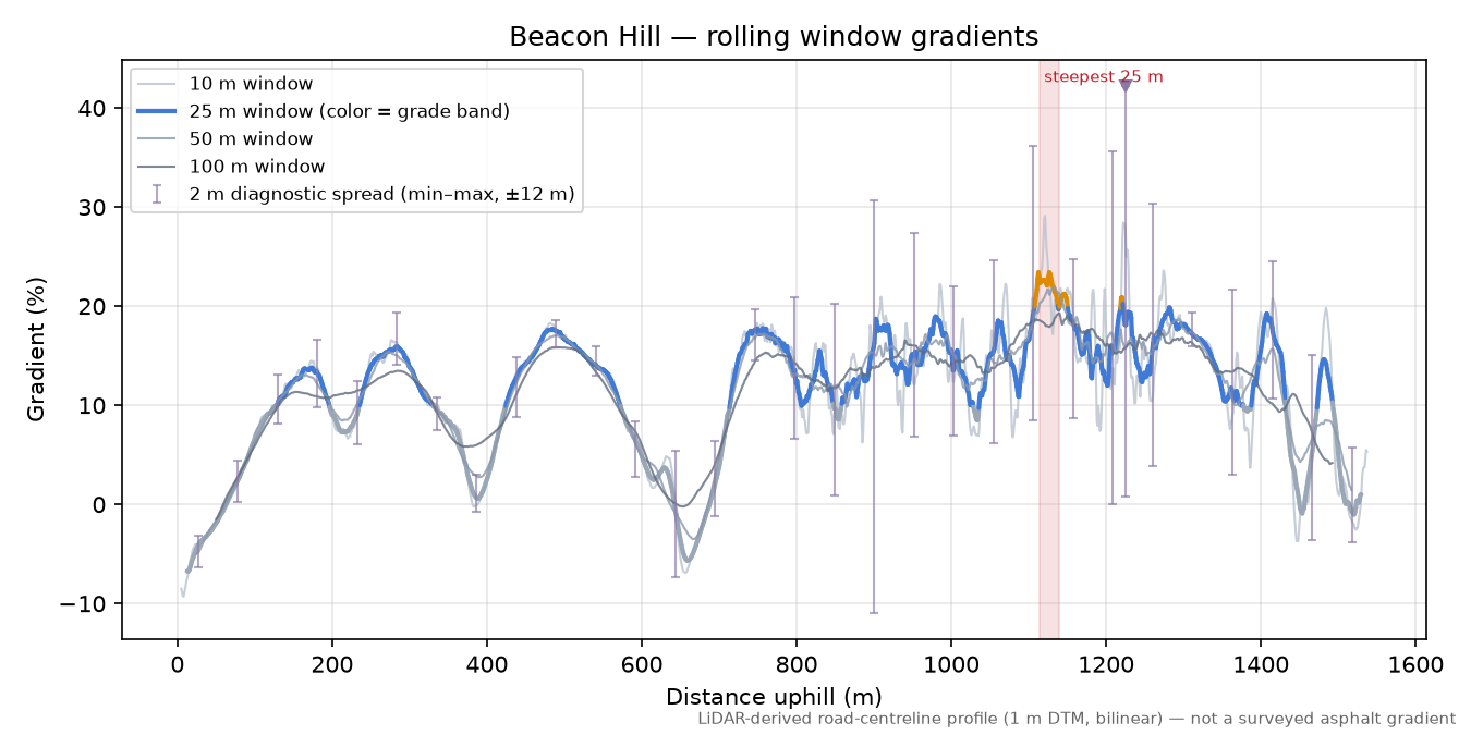 Beacon Hill rolling gradient profile