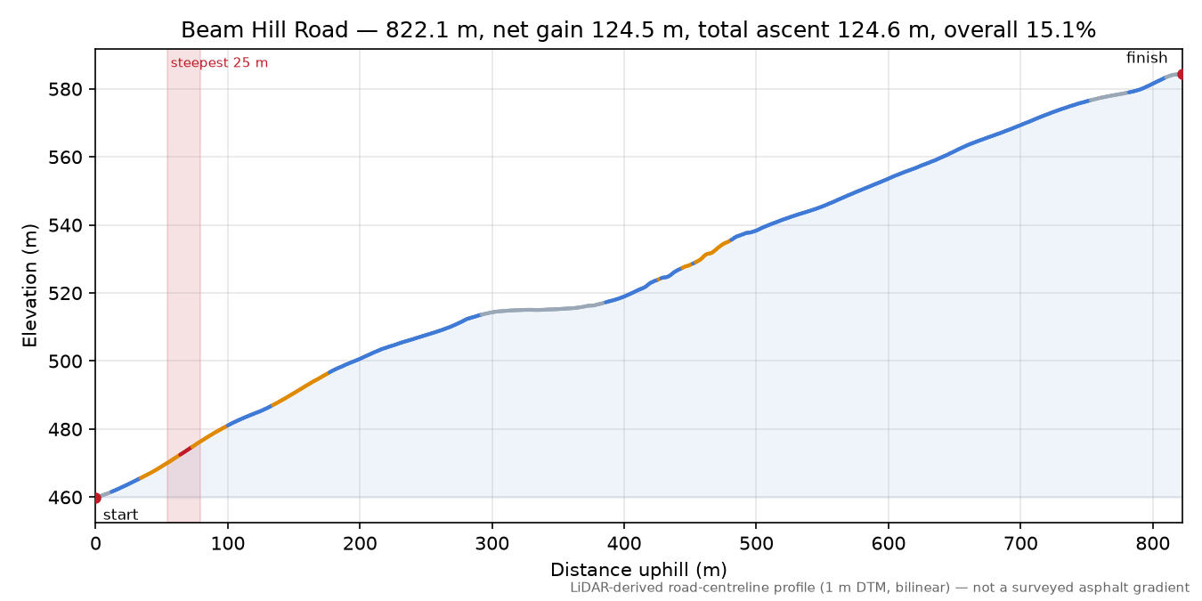 Beam Hill Road elevation profile