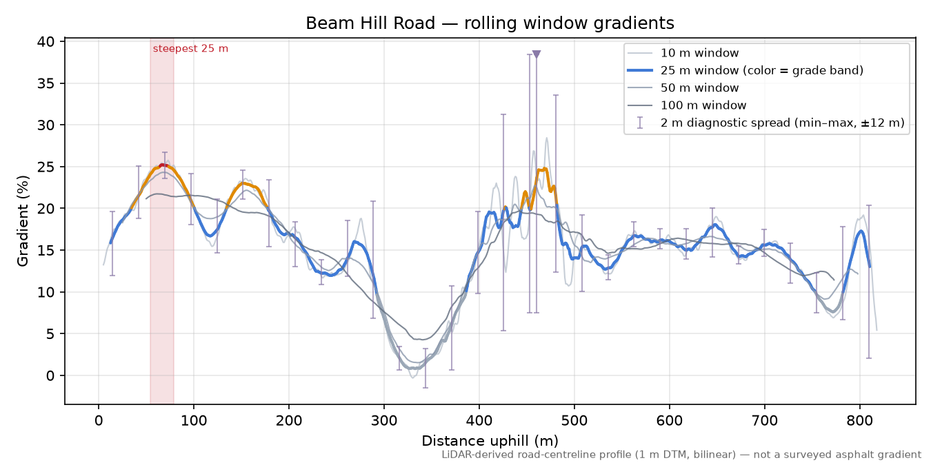 Beam Hill Road rolling gradient profile