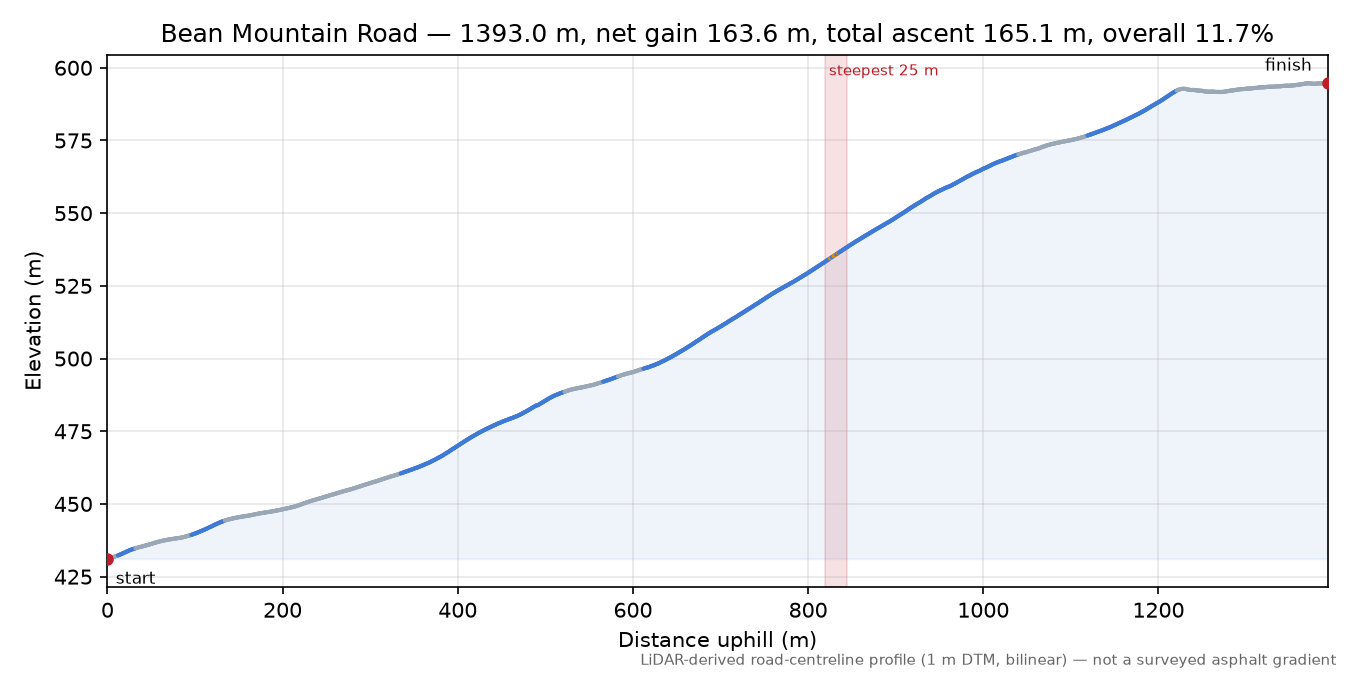 Bean Mountain Road elevation profile