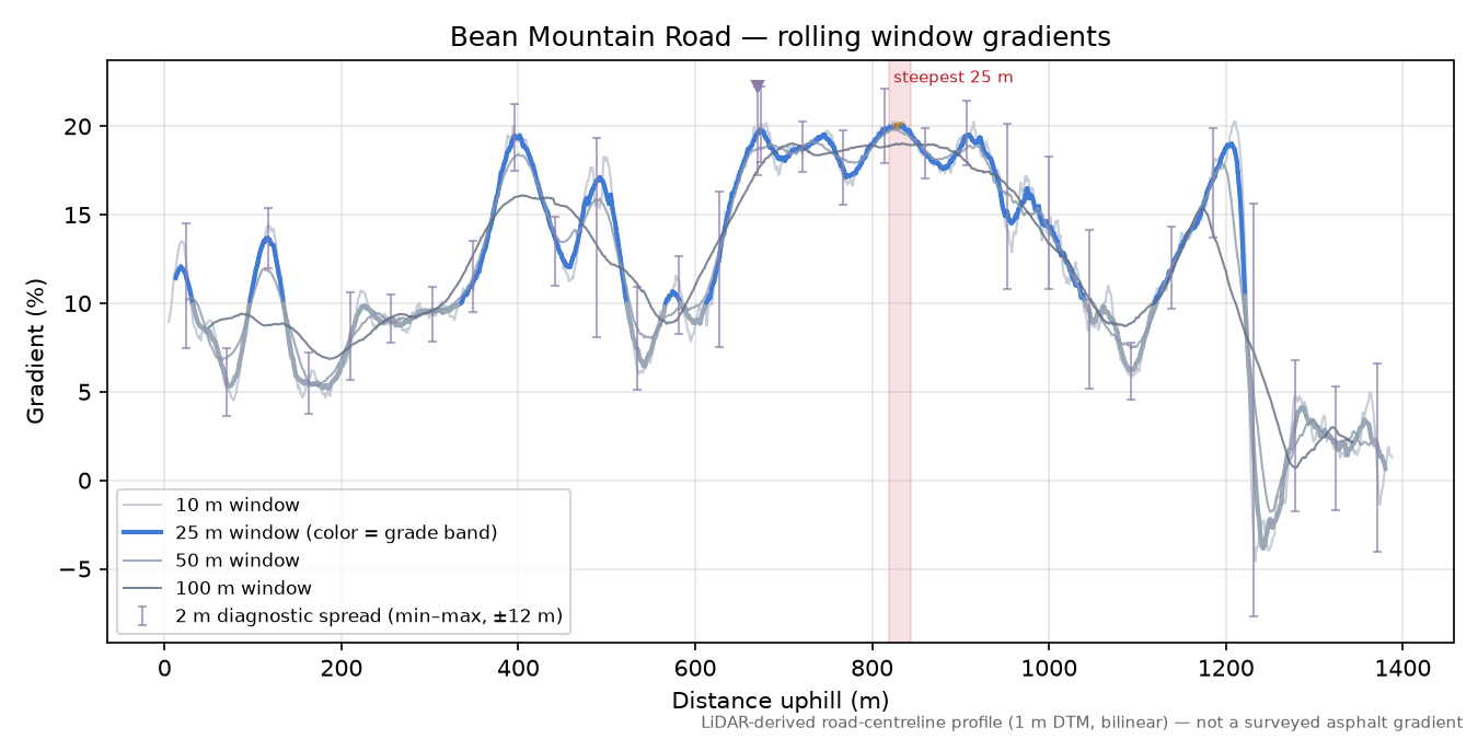 Bean Mountain Road rolling gradient profile
