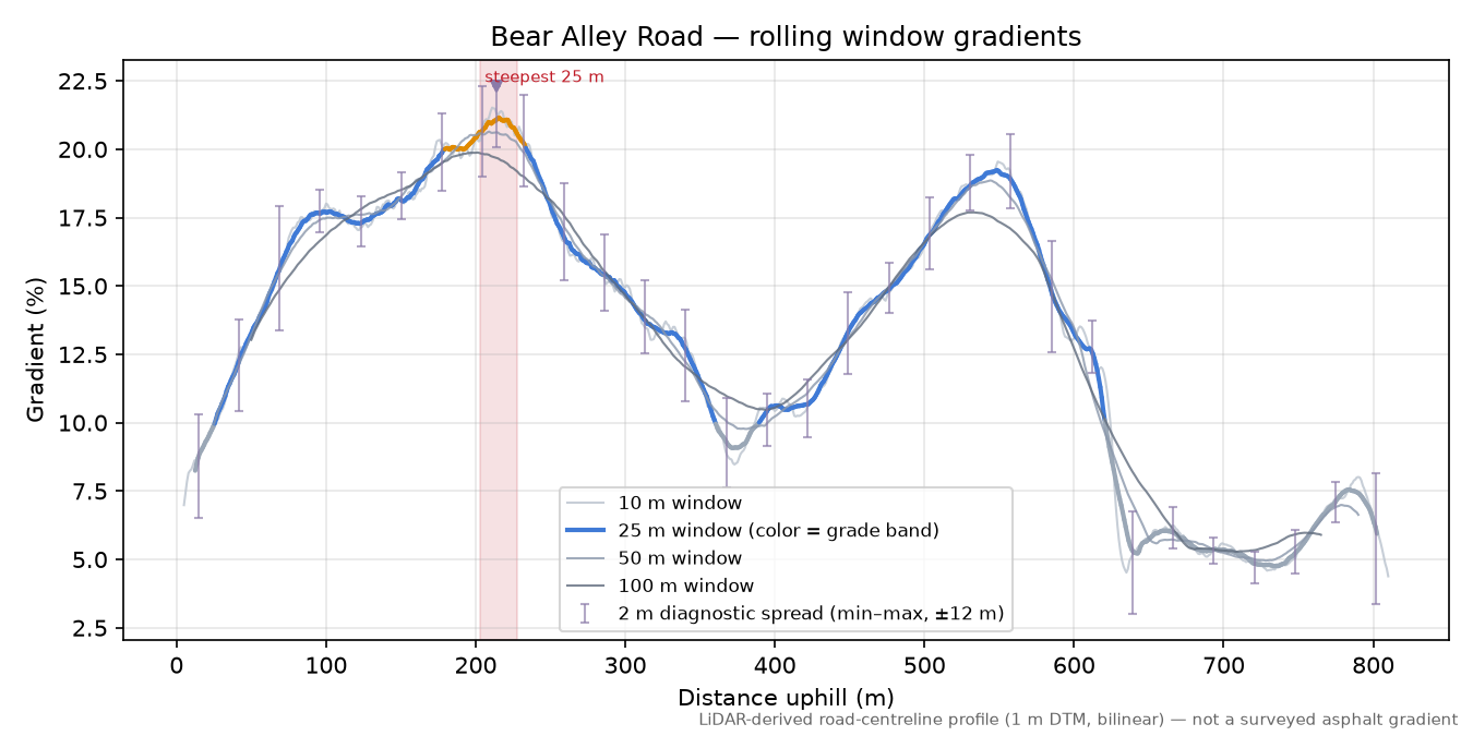 Bear Alley Road rolling gradient profile