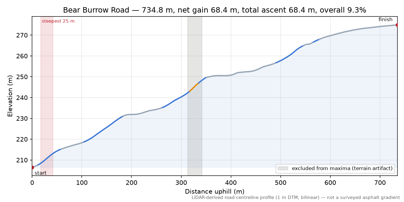 Bear Burrow Road elevation profile