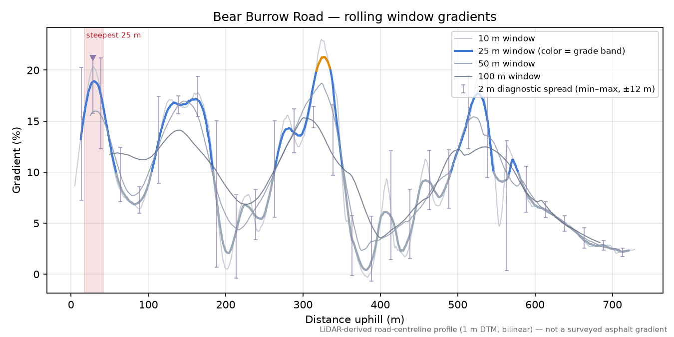 Bear Burrow Road rolling gradient profile