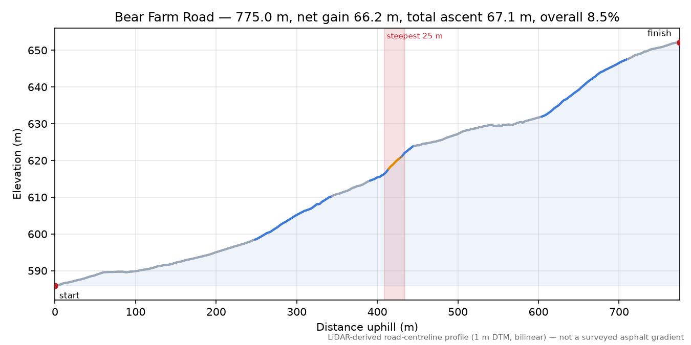 Bear Farm Road elevation profile