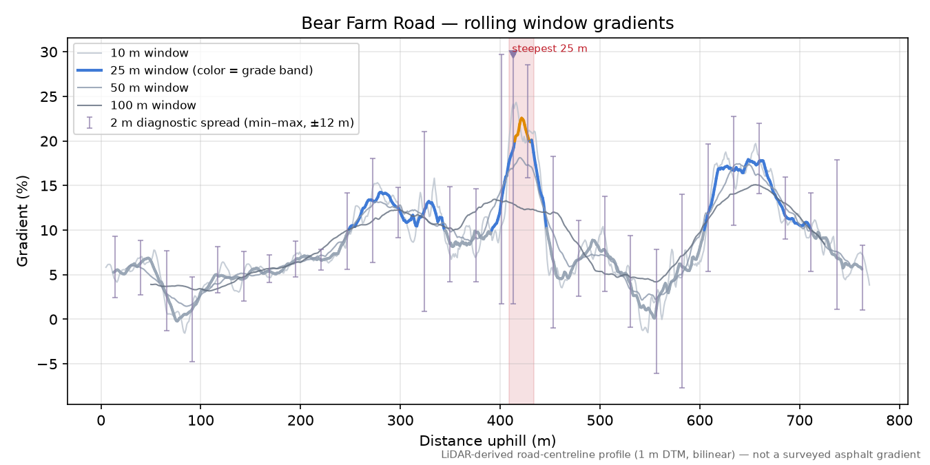 Bear Farm Road rolling gradient profile