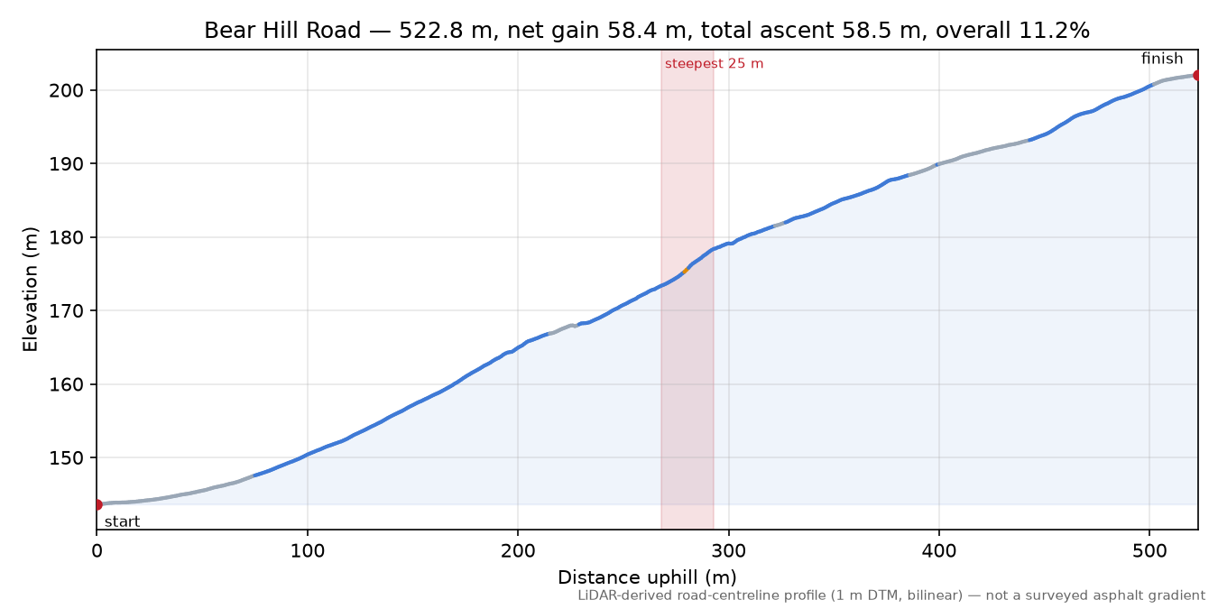 Bear Hill Road elevation profile