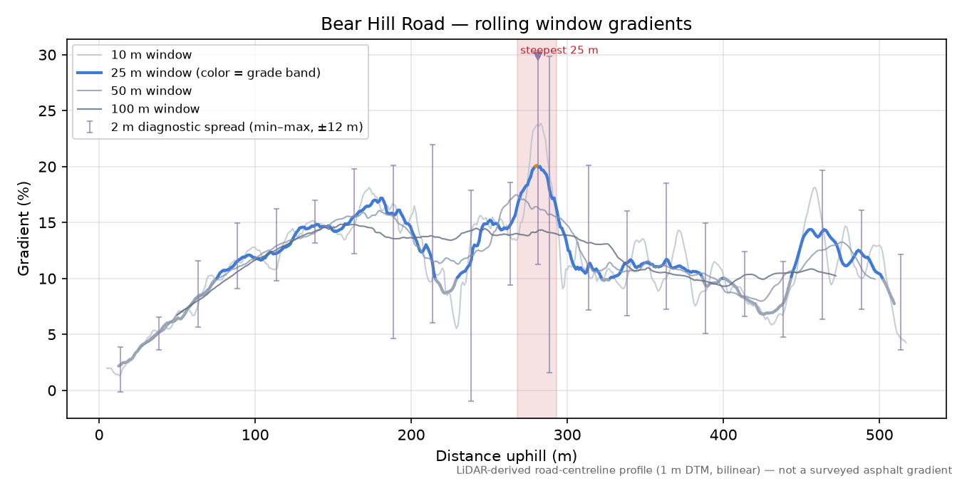 Bear Hill Road rolling gradient profile