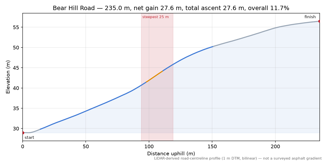 Bear Hill Road elevation profile