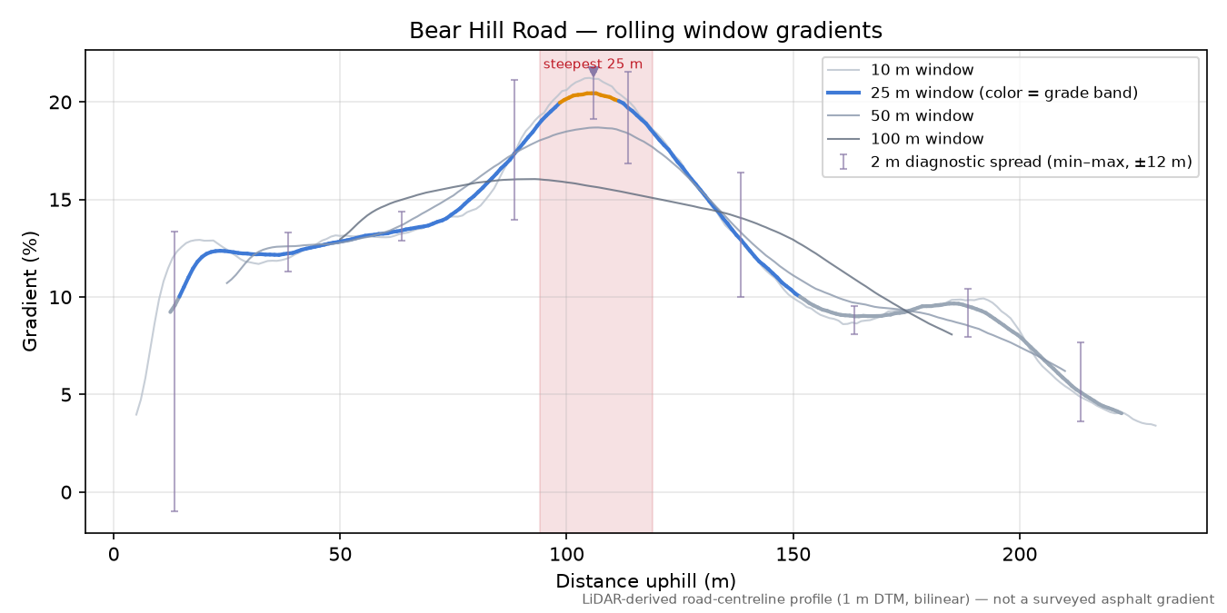 Bear Hill Road rolling gradient profile