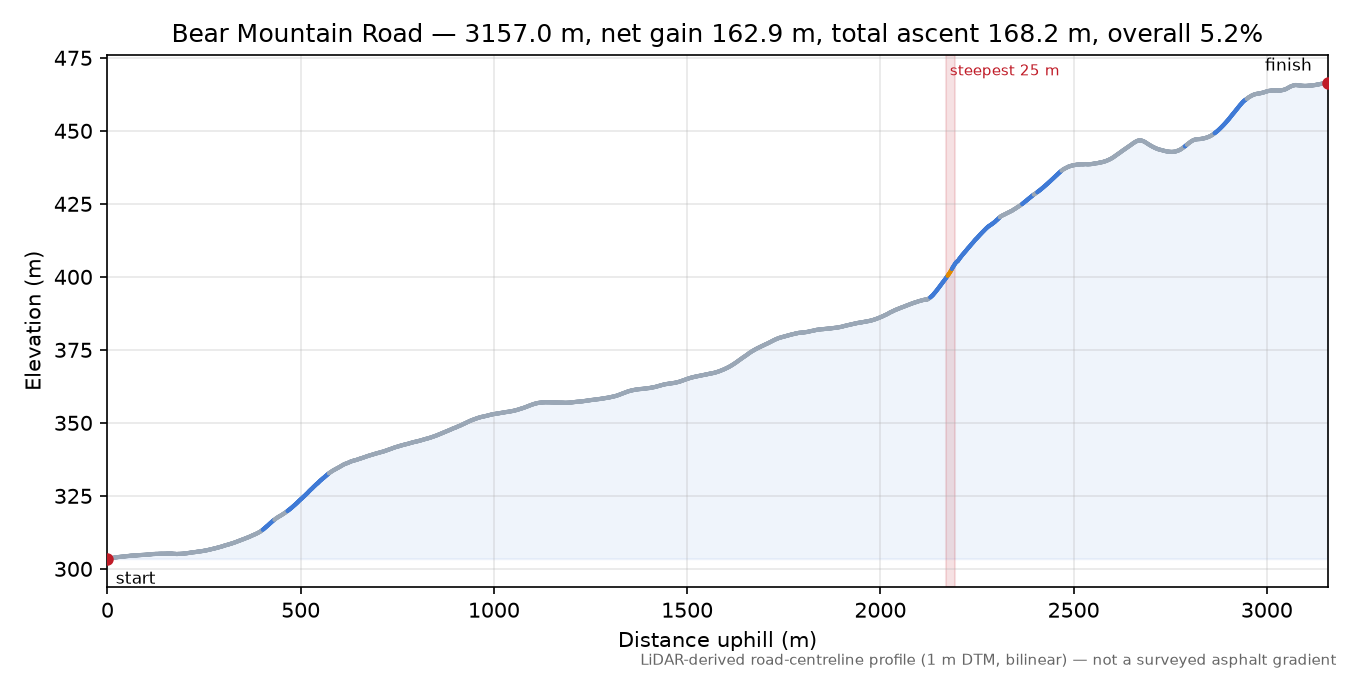 Bear Mountain Road elevation profile