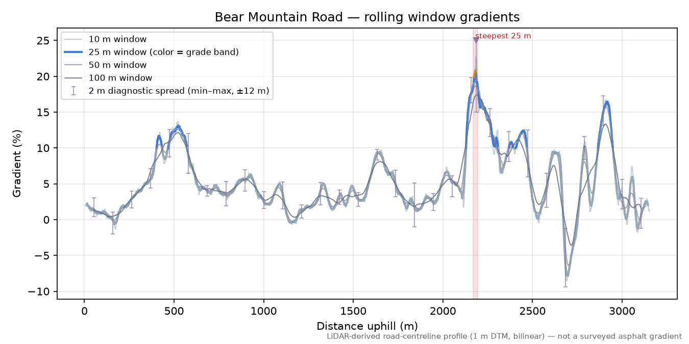 Bear Mountain Road rolling gradient profile
