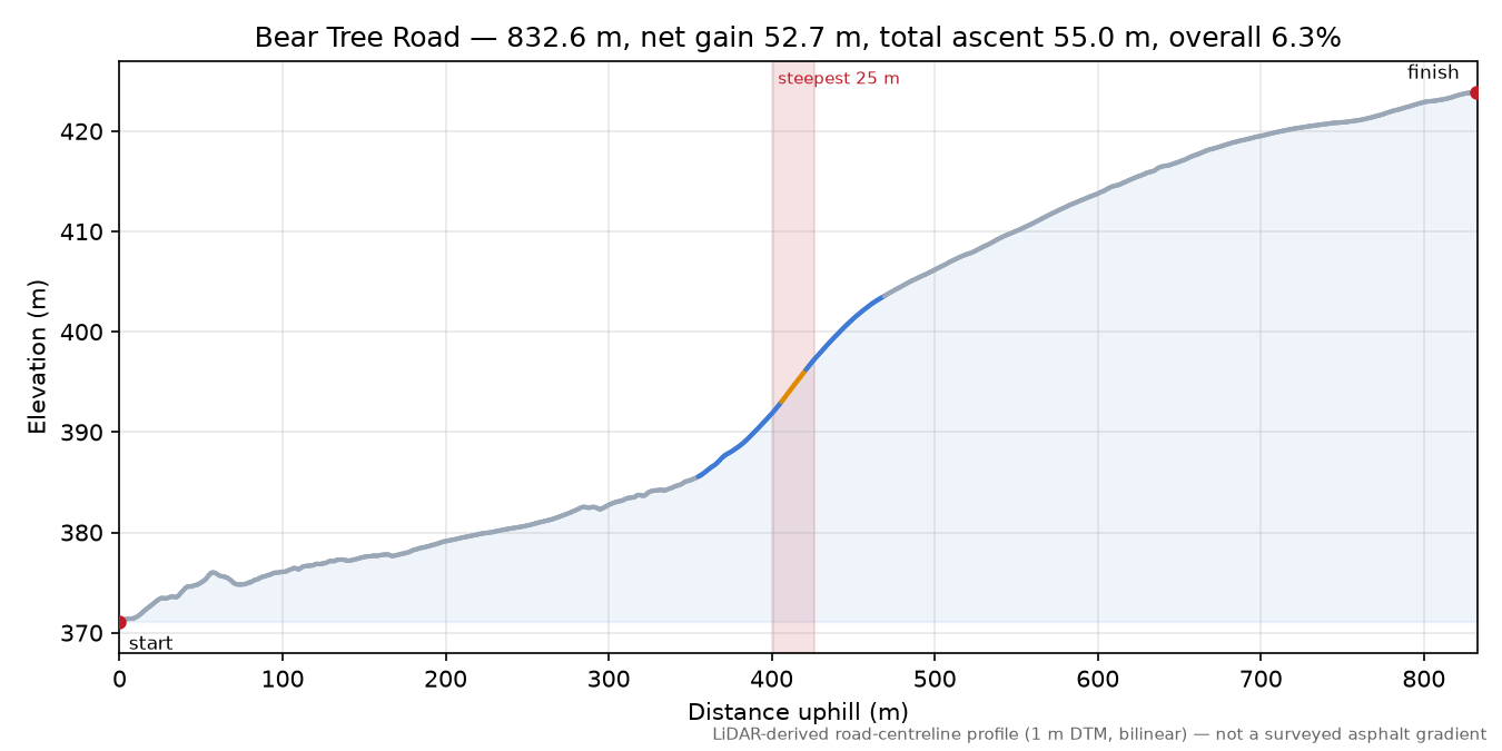 Bear Tree Road elevation profile