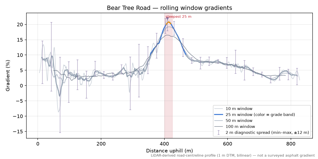 Bear Tree Road rolling gradient profile