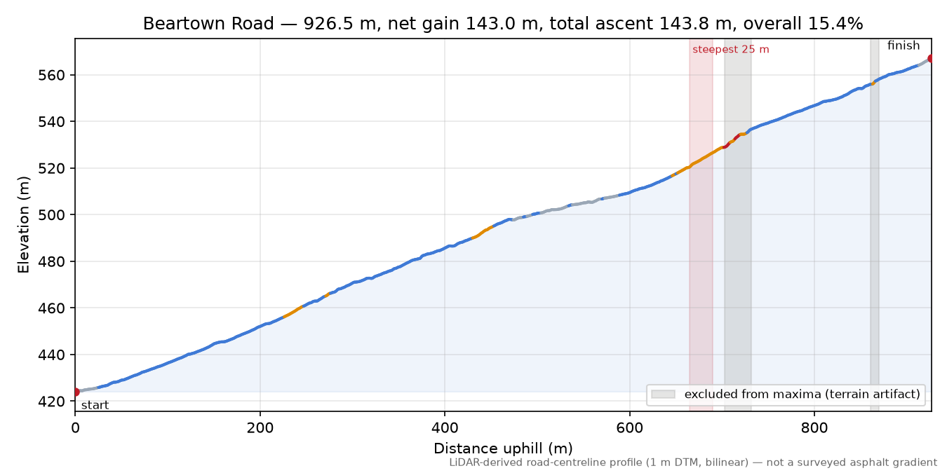 Beartown Road elevation profile