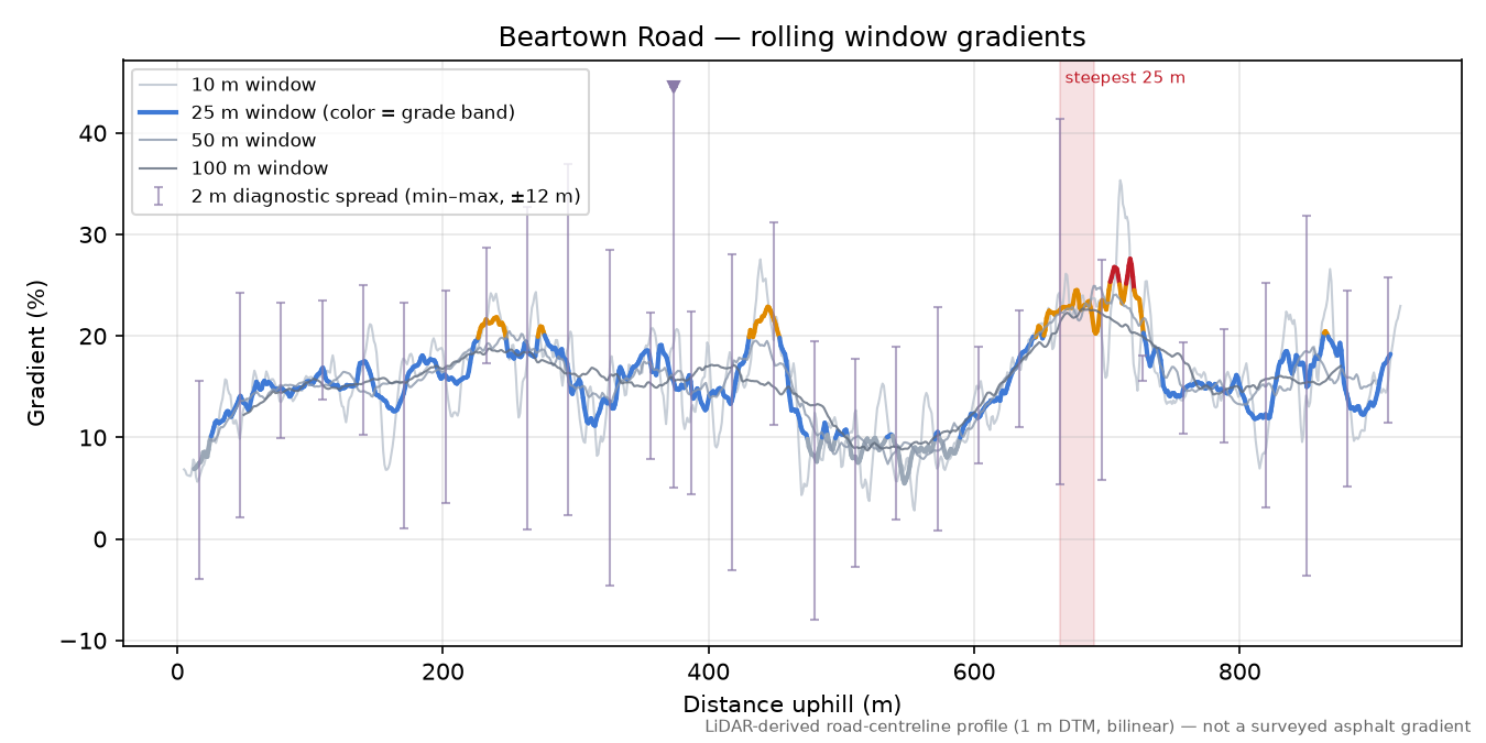 Beartown Road rolling gradient profile