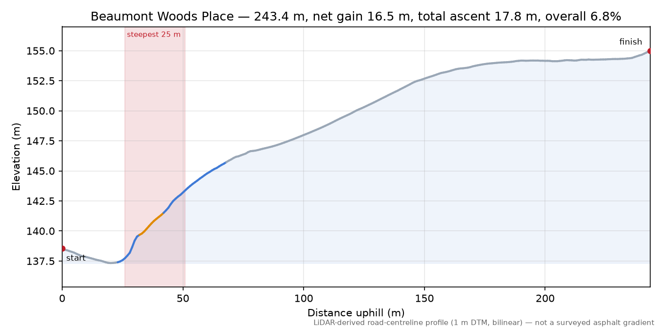 Beaumont Woods Place elevation profile