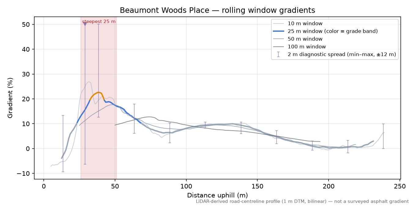 Beaumont Woods Place rolling gradient profile