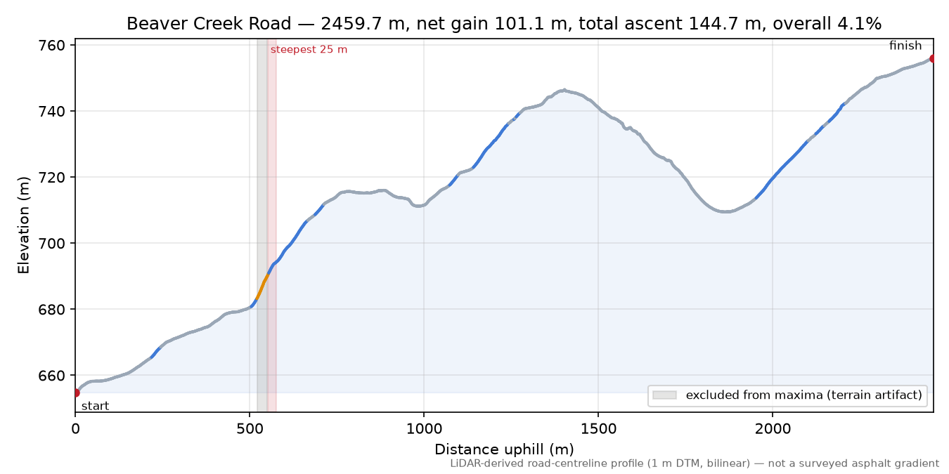 Beaver Creek Road elevation profile