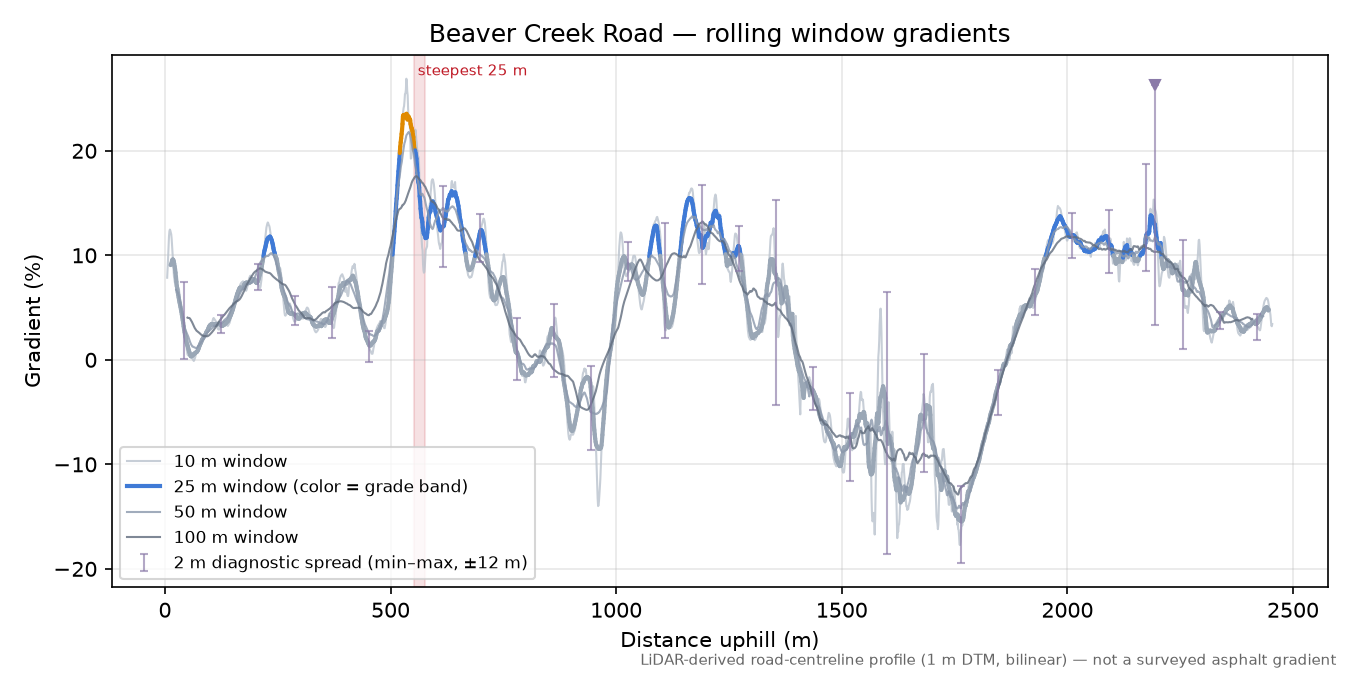 Beaver Creek Road rolling gradient profile