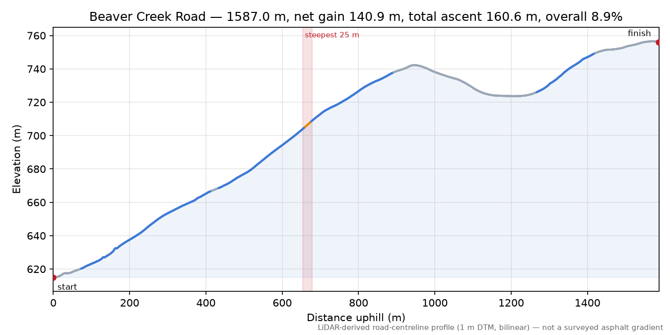 Beaver Creek Road elevation profile