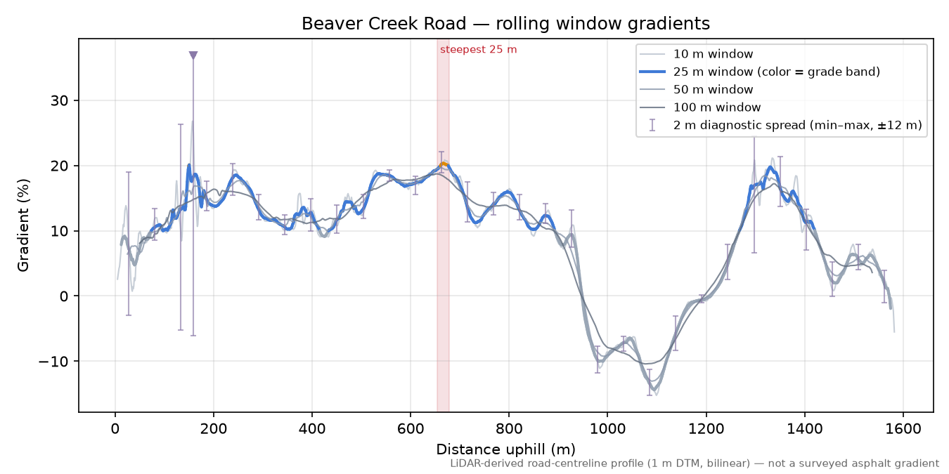 Beaver Creek Road rolling gradient profile