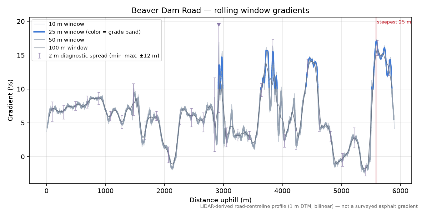 Beaver Dam Road rolling gradient profile