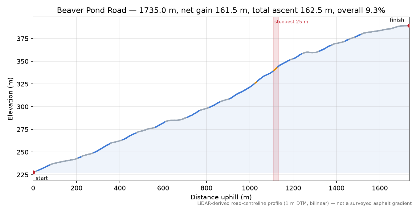 Beaver Pond Road elevation profile