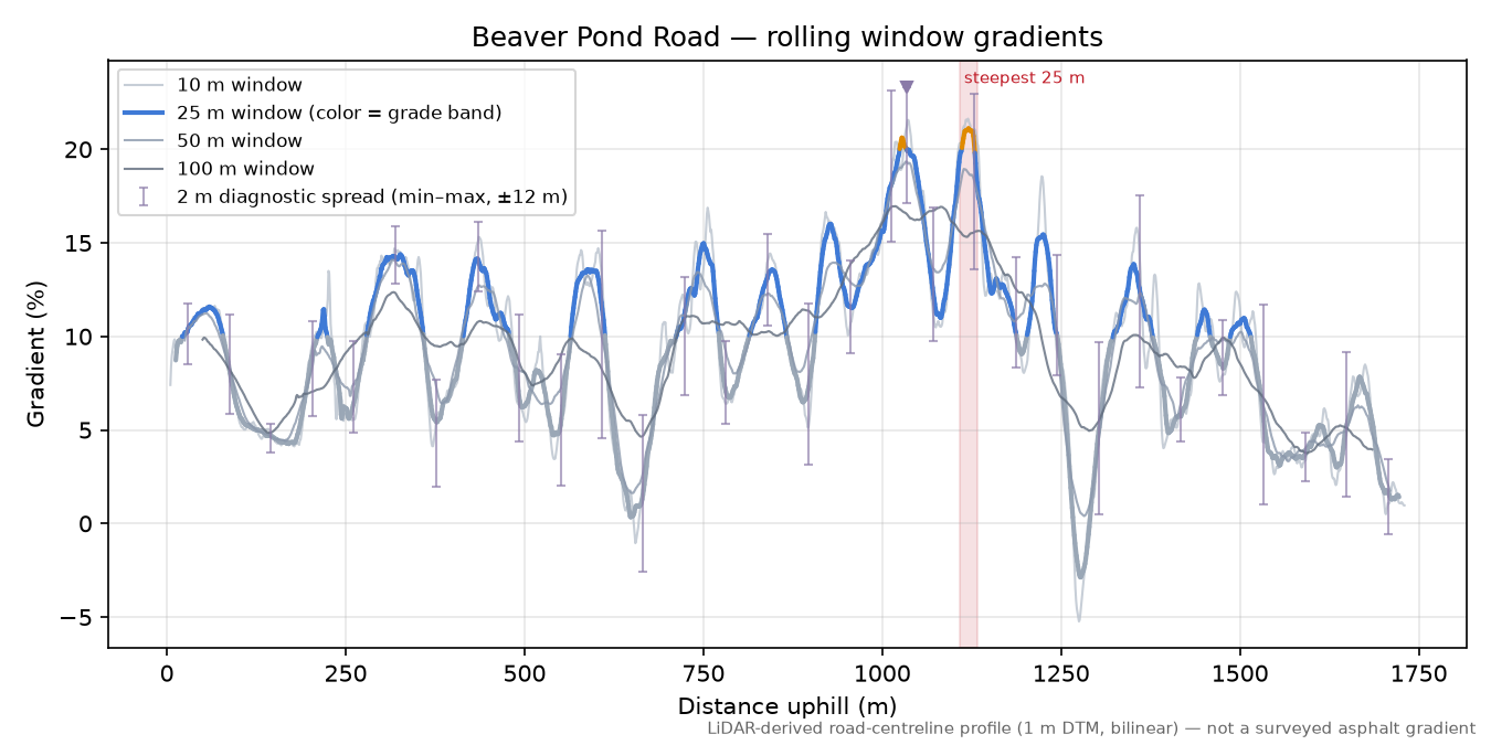 Beaver Pond Road rolling gradient profile