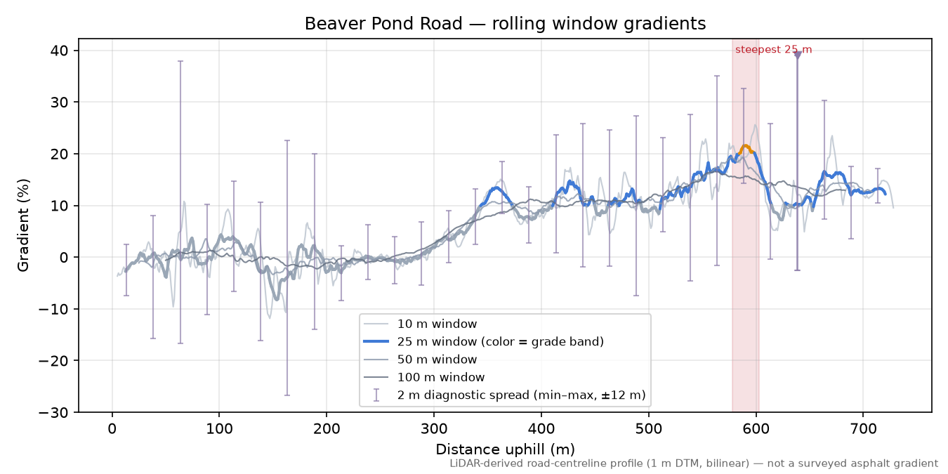 Beaver Pond Road rolling gradient profile