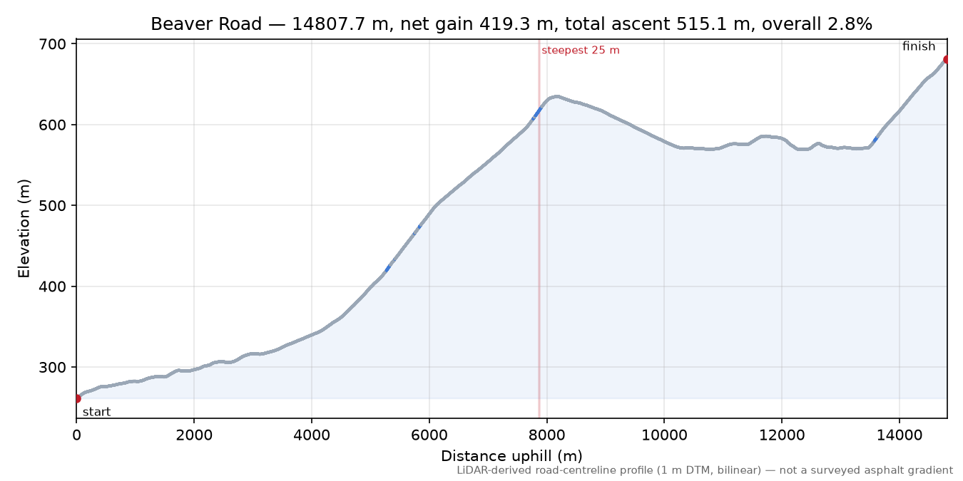 Beaver Road elevation profile