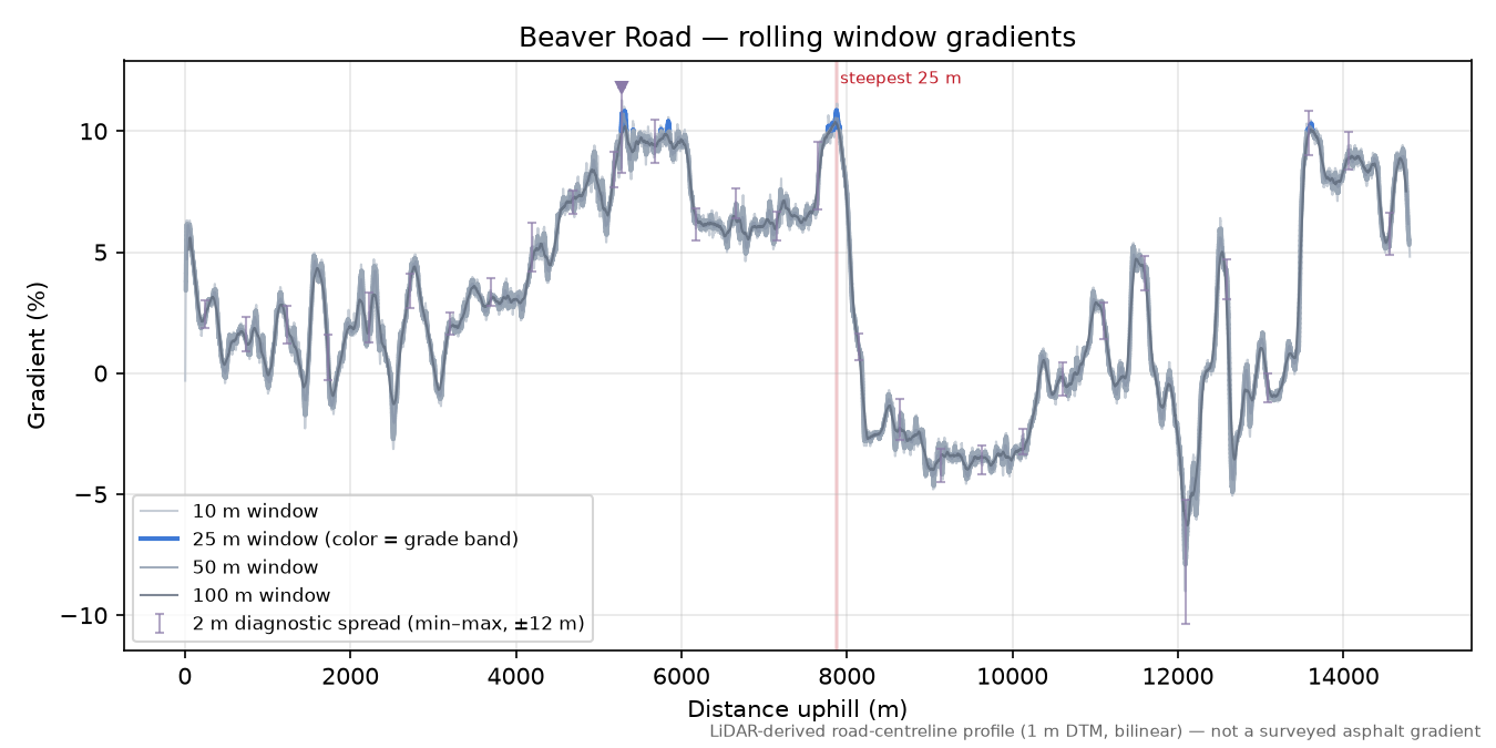 Beaver Road rolling gradient profile