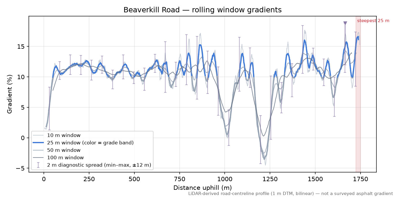 Beaverkill Road rolling gradient profile