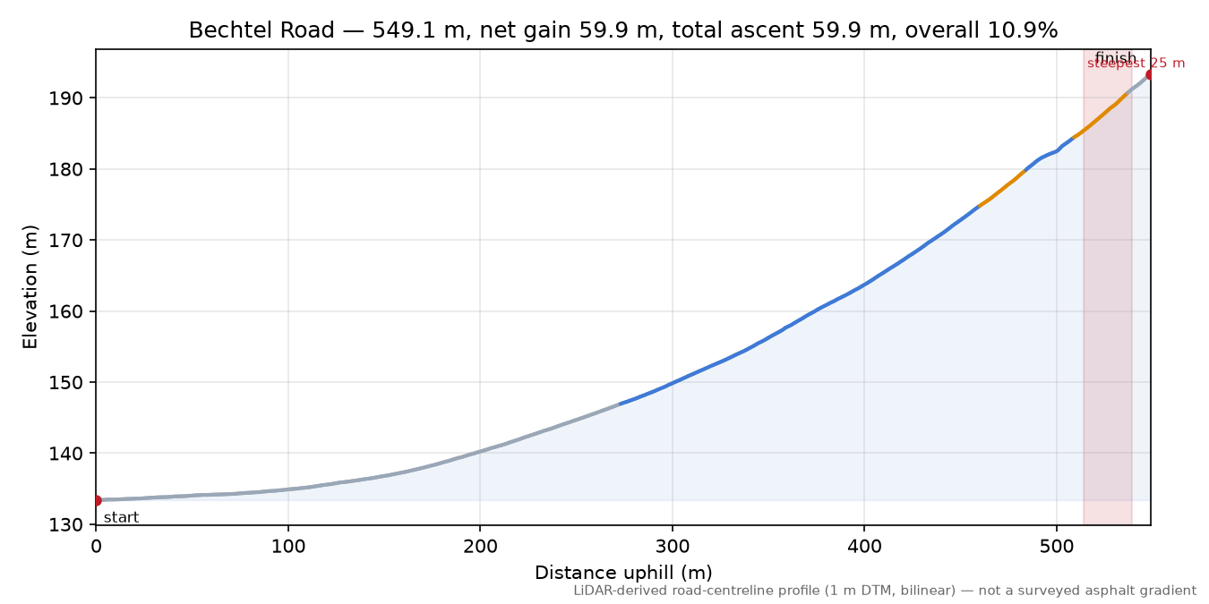 Bechtel Road elevation profile