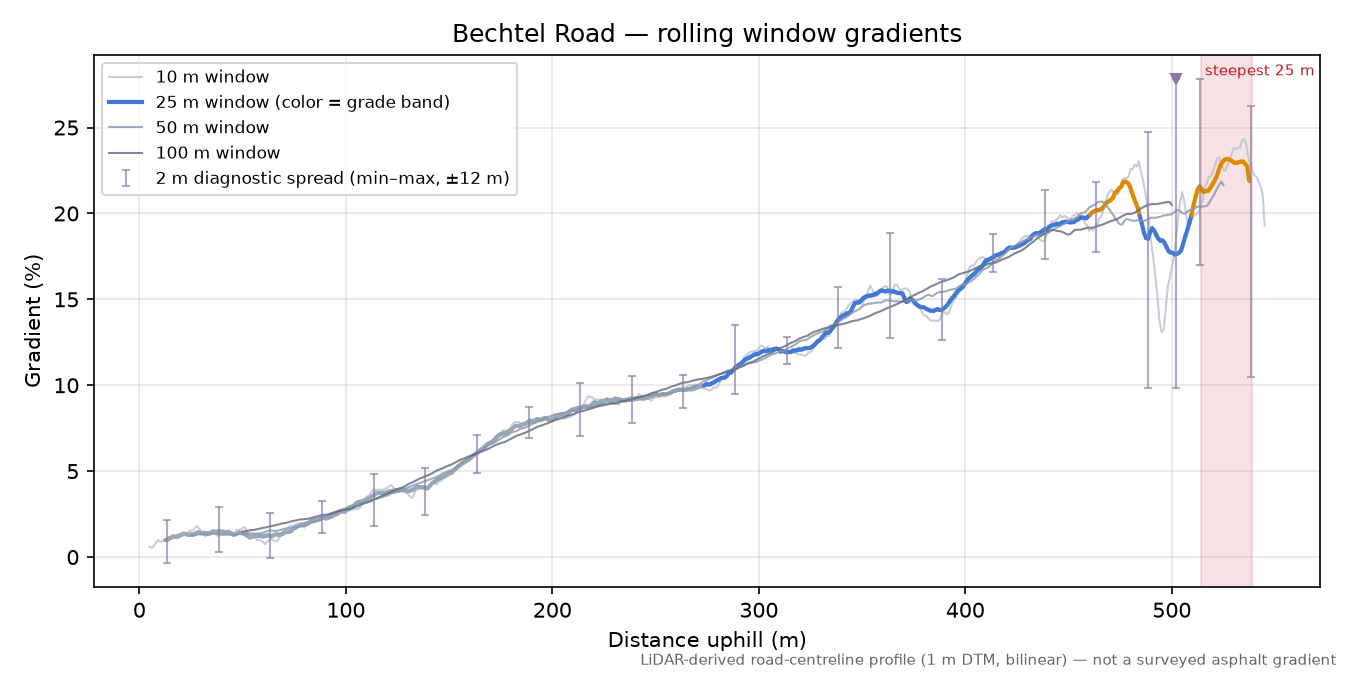 Bechtel Road rolling gradient profile