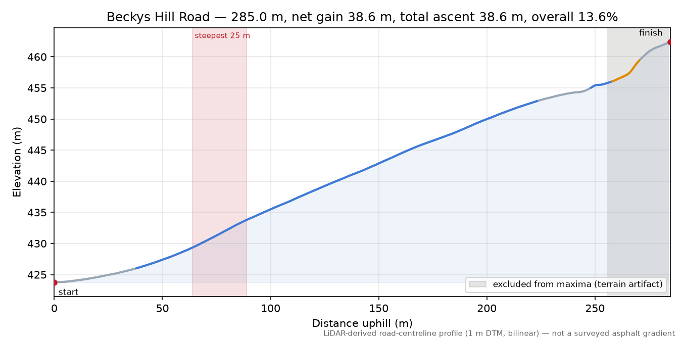 Beckys Hill Road elevation profile