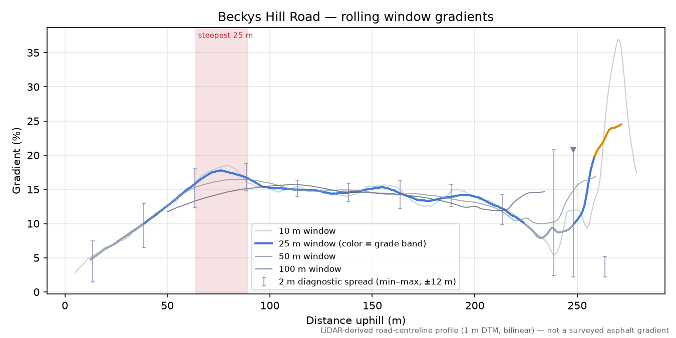 Beckys Hill Road rolling gradient profile